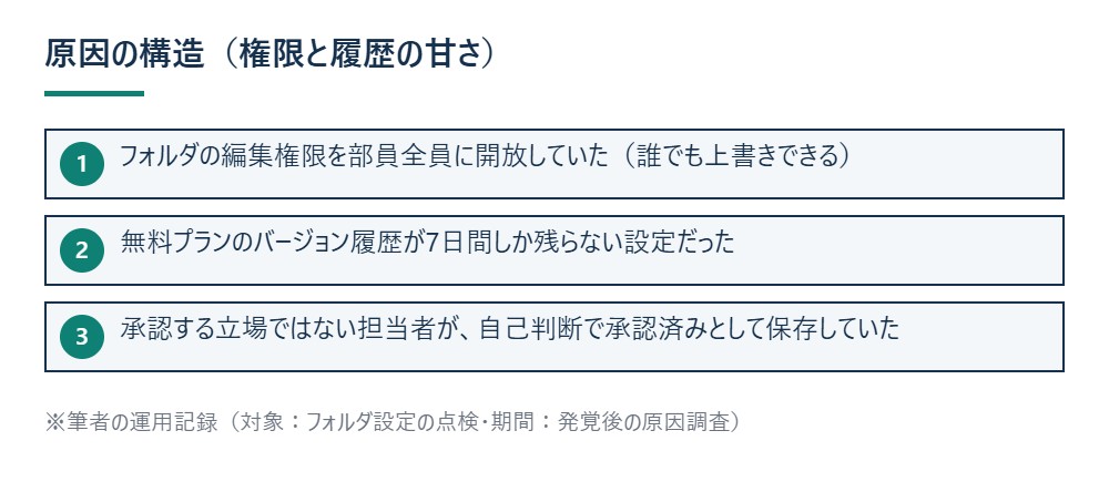 原因の構造（権限と履歴の甘さ）を示す図