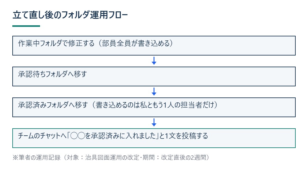 立て直し後のフォルダ運用フローを示す図
