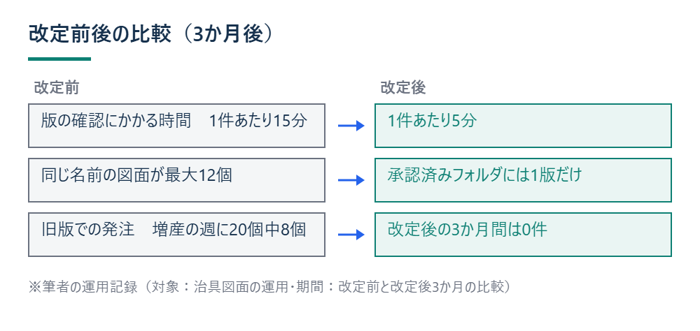 改定前後の比較（3か月後）を示す図