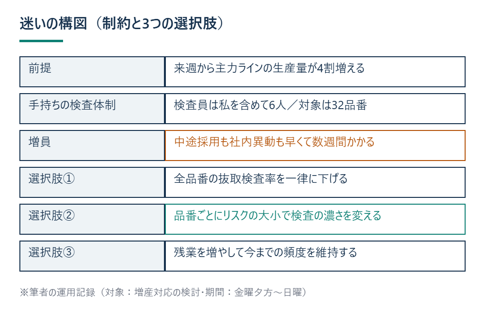 迷いの構図（制約と3つの選択肢）を示す図