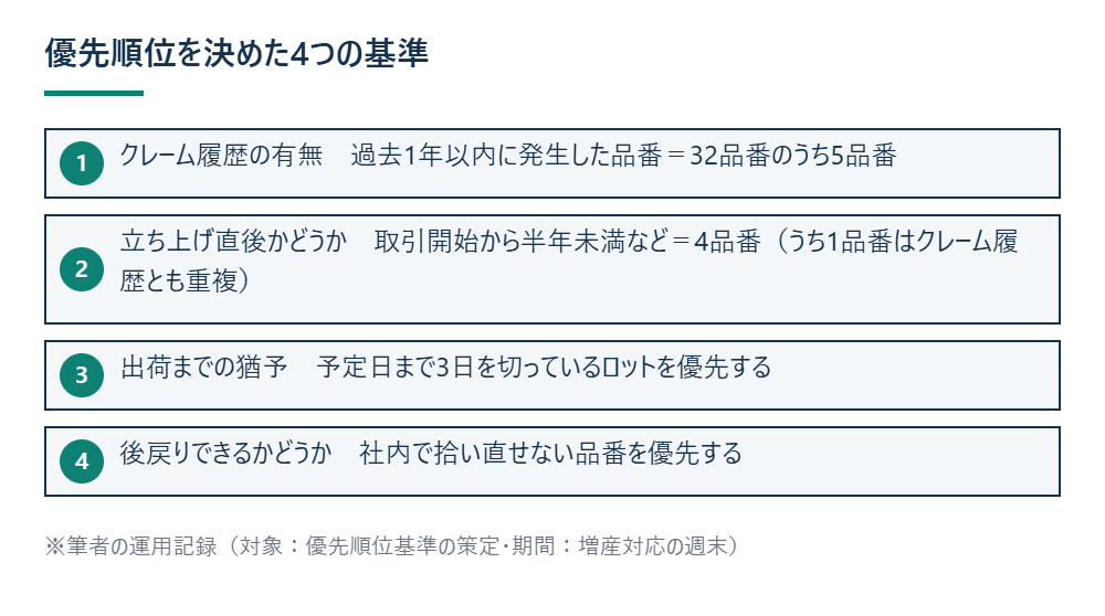 優先順位を決めた4つの基準を示す図