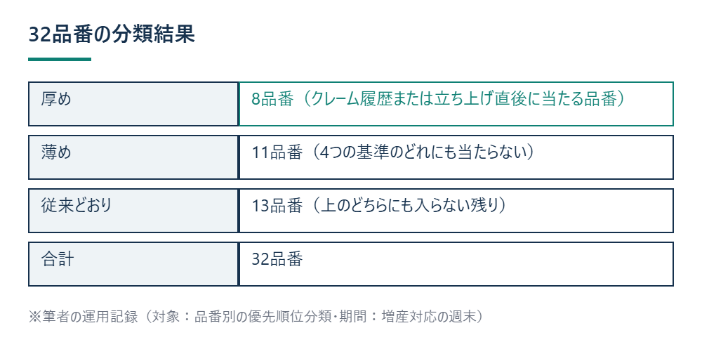 32品番の分類結果を示す図