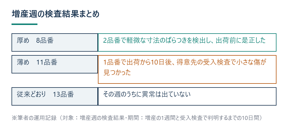 増産週の検査結果まとめを示す図