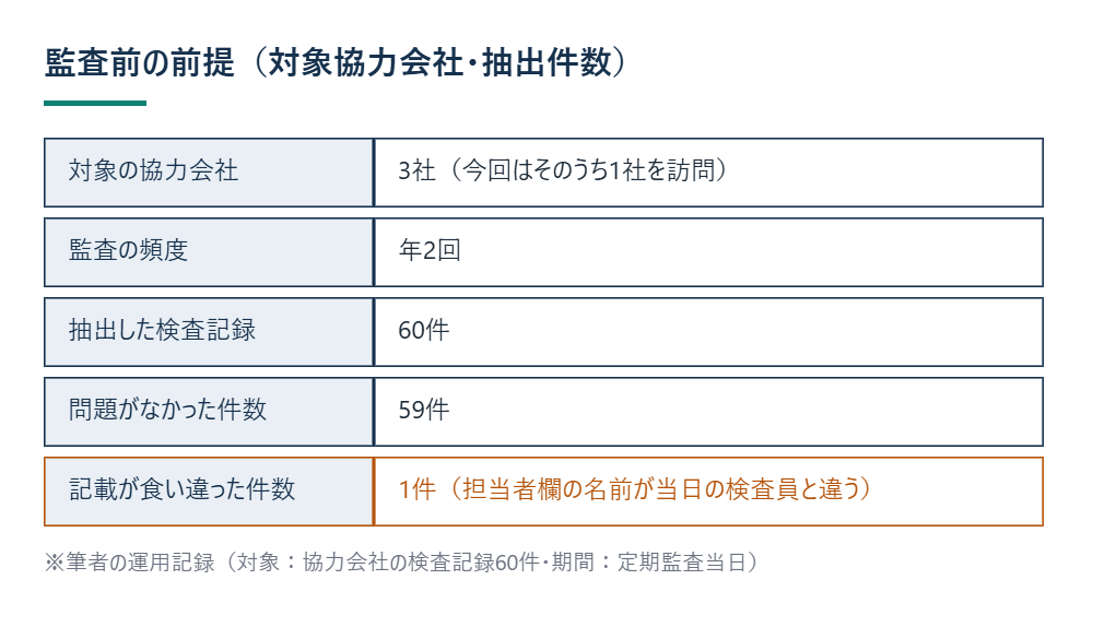 監査前の前提（対象協力会社・抽出件数） ※筆者の運用記録（対象：協力会社の検査記録60件・期間：定期監査当日）