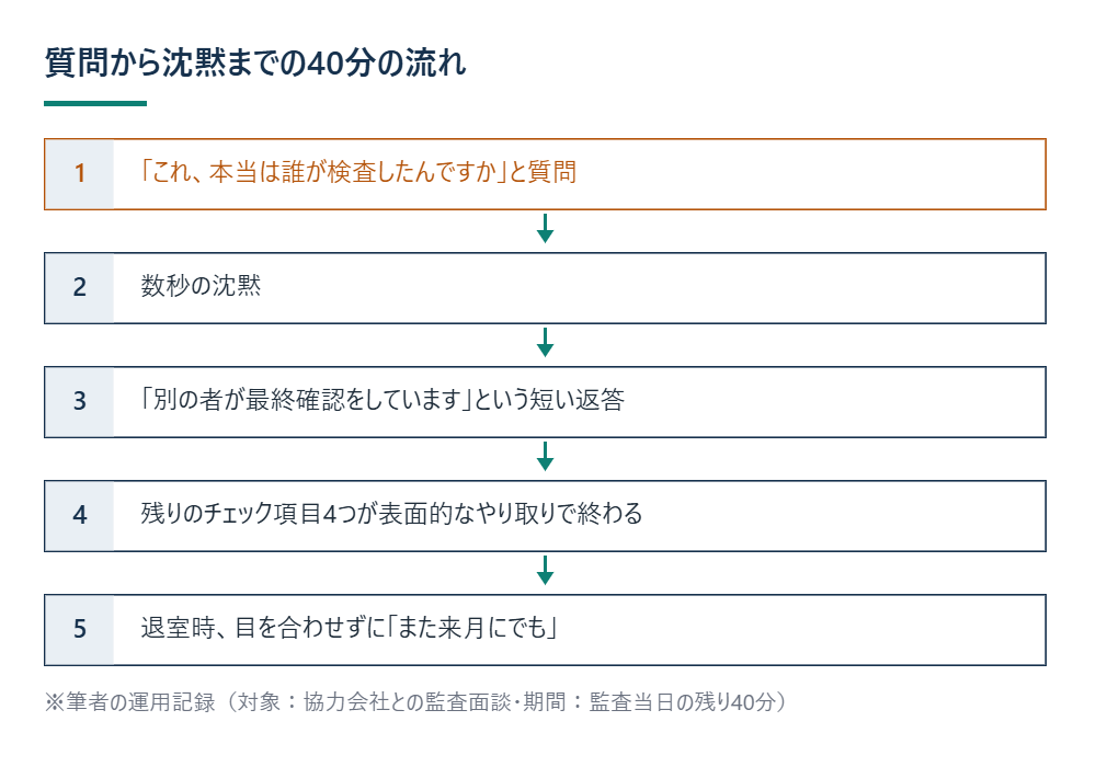 質問から沈黙までの40分の流れ ※筆者の運用記録（対象：協力会社との監査面談・期間：監査当日の残り40分）