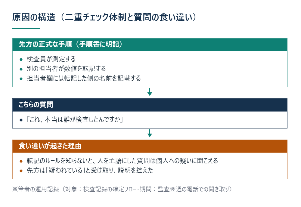 原因の構造（二重チェック体制と質問の食い違い） ※筆者の運用記録（対象：検査記録の確定フロー・期間：監査翌週の電話での聞き取り）