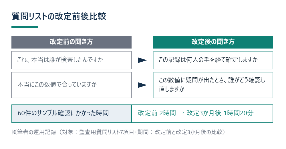 質問リストの改定前後比較 ※筆者の運用記録（対象：監査用質問リスト7項目・期間：改定前と改定3か月後の比較）
