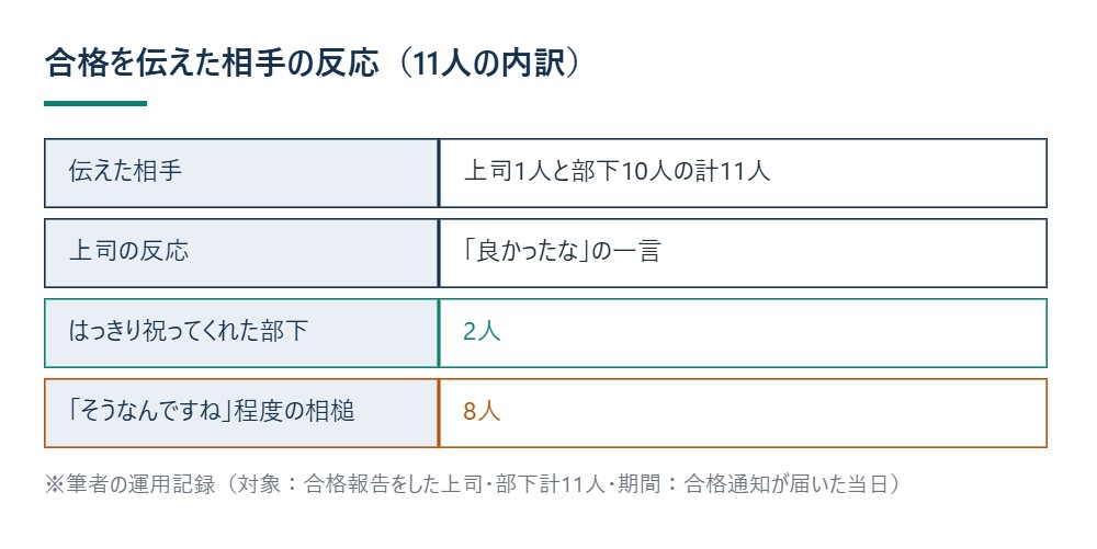 合格を伝えた相手の反応（11人の内訳） ※筆者の運用記録（対象：合格報告をした上司・部下計11人・期間：合格通知が届いた当日）