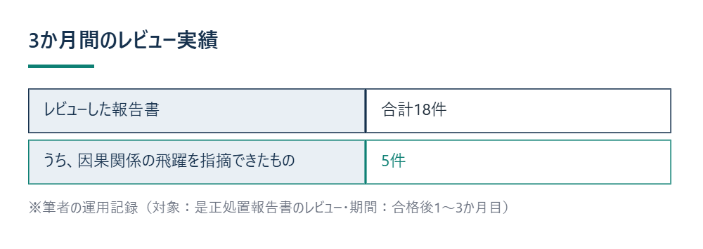 3か月間のレビュー実績 ※筆者の運用記録（対象：是正処置報告書のレビュー・期間：合格後1〜3か月目）