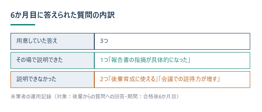 6か月目に答えられた質問の内訳 ※筆者の運用記録（対象：後輩からの質問への回答・期間：合格後6か月目）