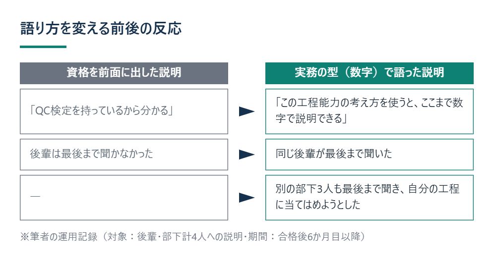 語り方を変える前後の反応 ※筆者の運用記録（対象：後輩・部下計4人への説明・期間：合格後6か月目以降）
