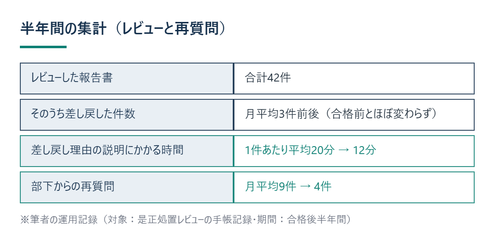 半年間の集計（レビューと再質問） ※筆者の運用記録（対象：是正処置レビューの手帳記録・期間：合格後半年間）