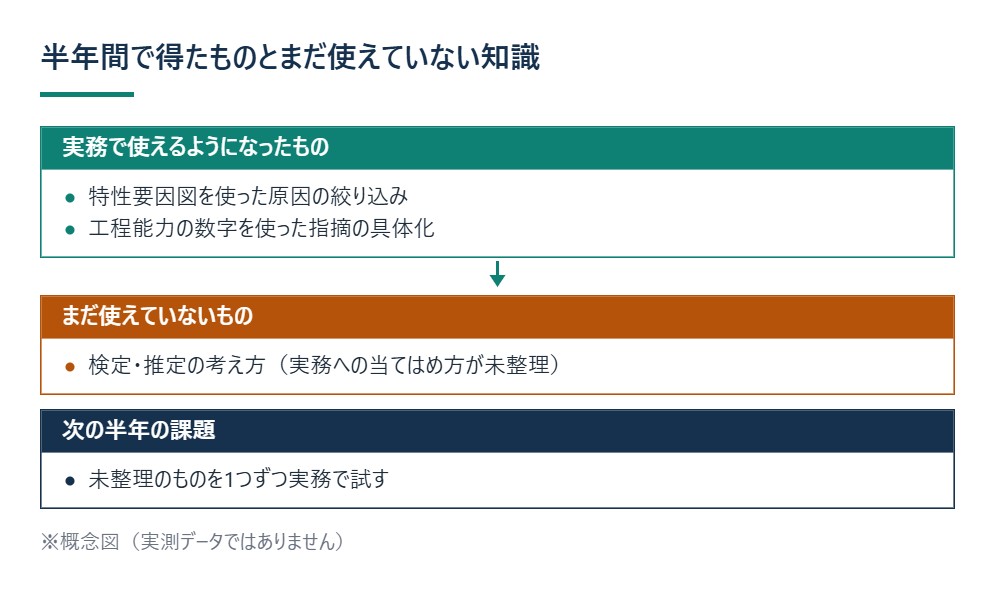 半年間で得たものとまだ使えていない知識 ※概念図（実測データではありません）