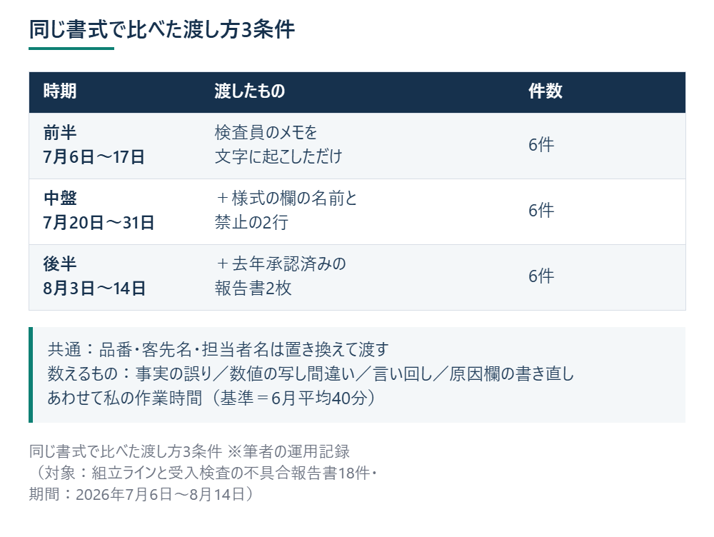 同じ書式で比べた渡し方3条件 ※筆者の運用記録（対象：組立ラインと受入検査の不具合報告書18件・期間：2026年7月6日〜8月14日）