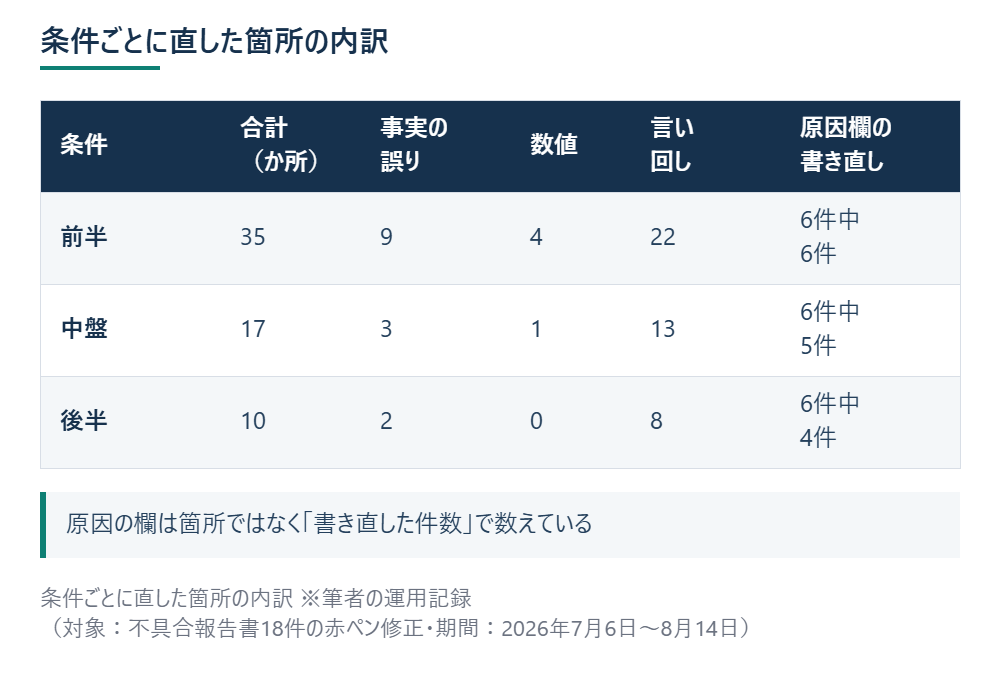 条件ごとに直した箇所の内訳 ※筆者の運用記録（対象：不具合報告書18件の赤ペン修正・期間：2026年7月6日〜8月14日）