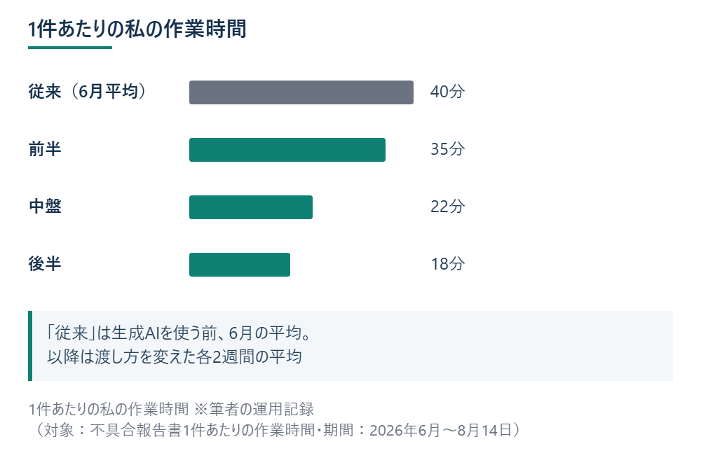 1件あたりの私の作業時間 ※筆者の運用記録（対象：不具合報告書1件あたりの作業時間・期間：2026年6月〜8月14日）