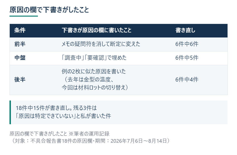 原因の欄で下書きがしたこと ※筆者の運用記録（対象：不具合報告書18件の原因欄・期間：2026年7月6日〜8月14日）