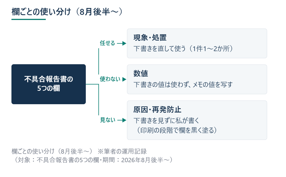 欄ごとの使い分け（8月後半〜） ※筆者の運用記録（対象：不具合報告書の5つの欄・期間：2026年8月後半〜）