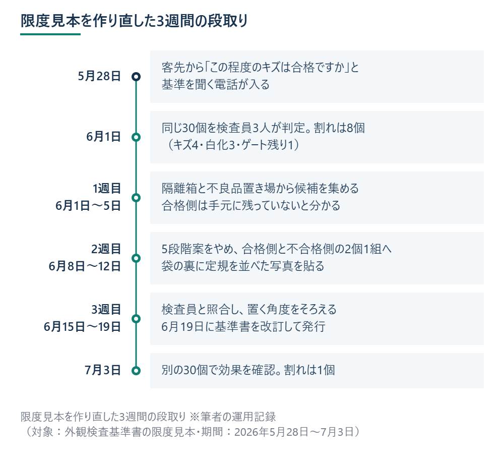 限度見本を作り直した3週間の段取り ※筆者の運用記録（対象：外観検査基準書の限度見本・期間：2026年5月28日〜7月3日）