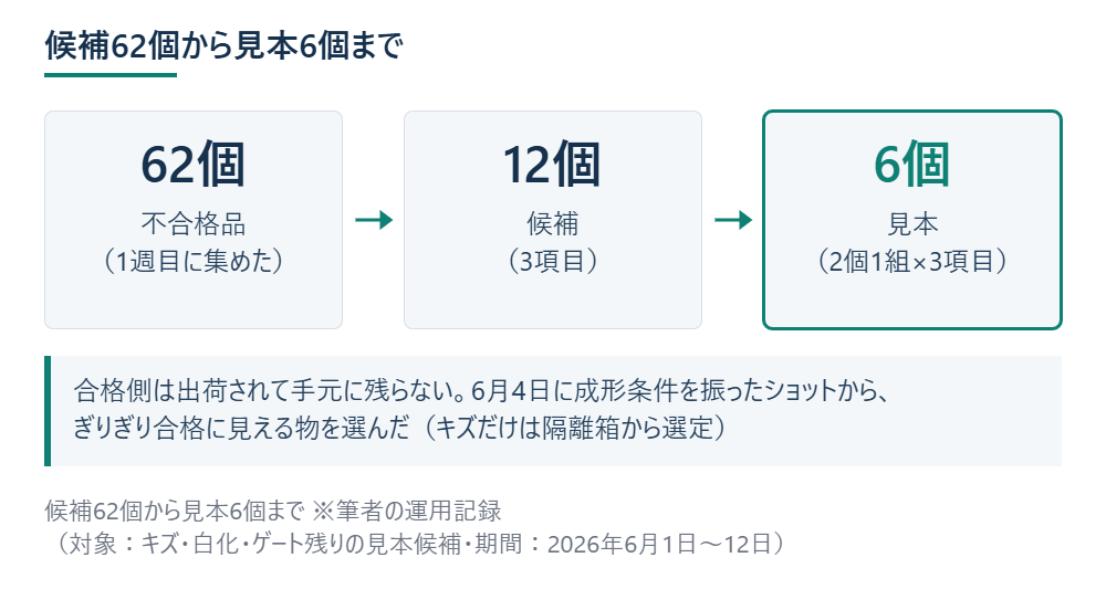 候補62個から見本6個まで ※筆者の運用記録（対象：キズ・白化・ゲート残りの見本候補・期間：2026年6月1日〜12日）