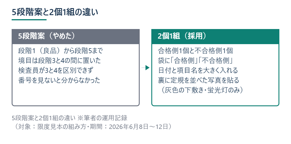 5段階案と2個1組の違い ※筆者の運用記録（対象：限度見本の組み方・期間：2026年6月8日〜12日）