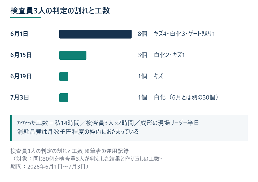 検査員3人の判定の割れと工数 ※筆者の運用記録（対象：同じ30個を検査員3人が判定した結果と作り直しの工数・期間：2026年6月1日〜7月3日）