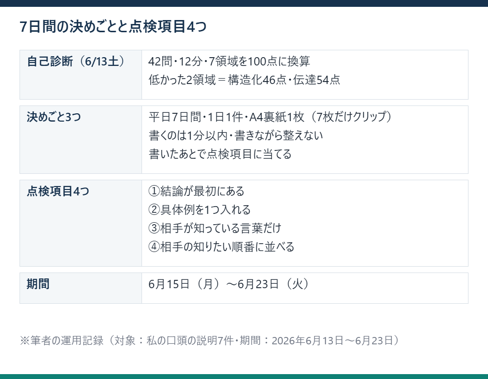自己診断の結果と、7日間の決めごと3つ、点検項目4つを並べた表
