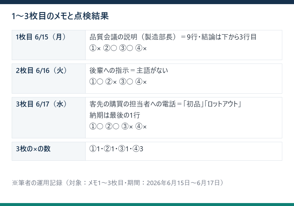 1枚目から3枚目のメモの相手と内容、点検項目4つの○×を並べた表