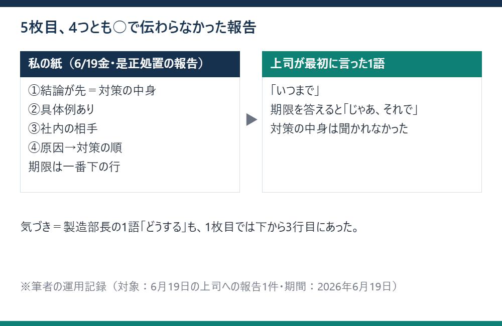 点検項目4つがすべて○だった報告の紙と、上司が最初に聞いた「いつまで」を左右に並べた対比