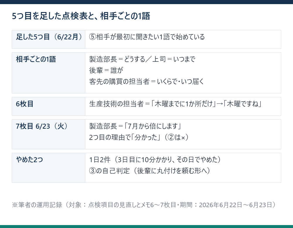 足した5つ目の点検項目と相手ごとの1語、6枚目と7枚目の結果、やめた2つを並べた表