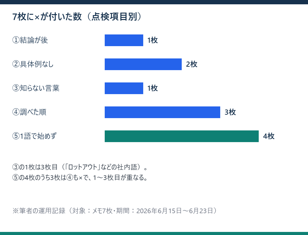 7枚のメモに点検項目①から⑤の×が付いた枚数を並べた棒グラフ