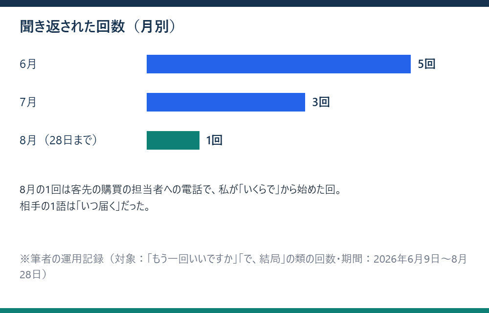 6月から8月の月別に聞き返された回数を並べた棒グラフ
