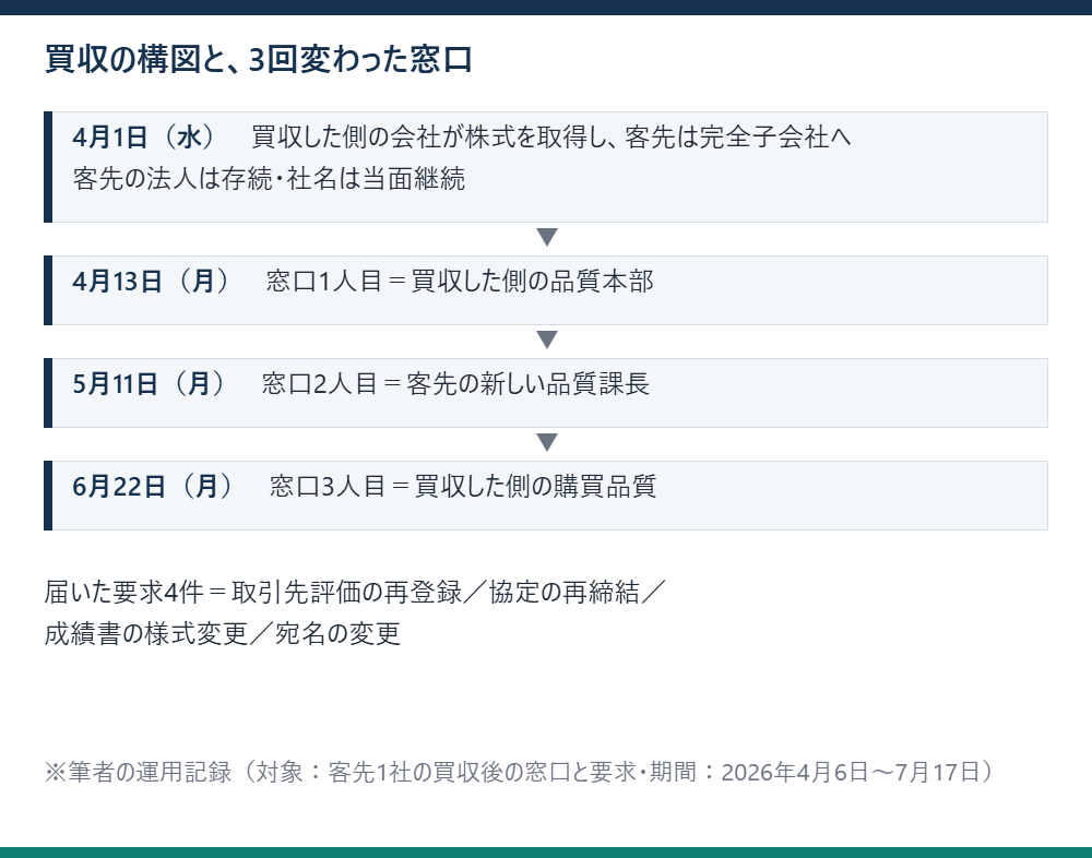 株式取得で子会社になった客先と、4月から6月に3回変わった品質の窓口、届いた要求4件の流れ図