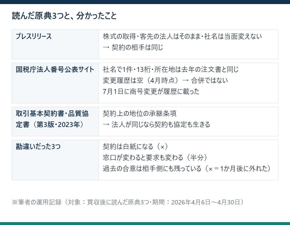 プレスリリース、法人番号公表サイト、自社の契約書の3つで確かめたことと、勘違いだった3つを並べた表