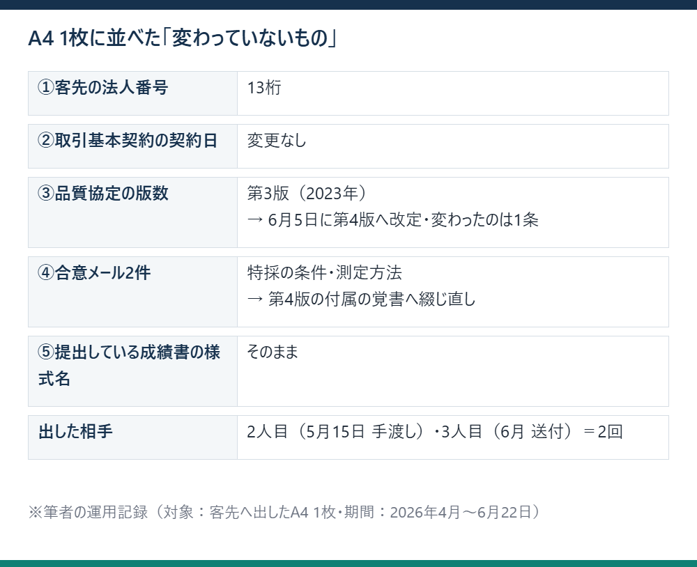 客先に出したA4 1枚の5項目と、その後どうなったか、出した相手を並べた表