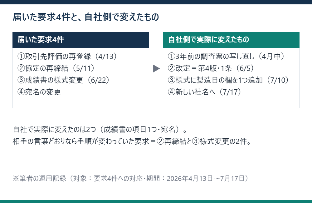 3人の窓口から届いた要求4件と、それぞれに自社側で実際に変えたものを左右に並べた前後比較