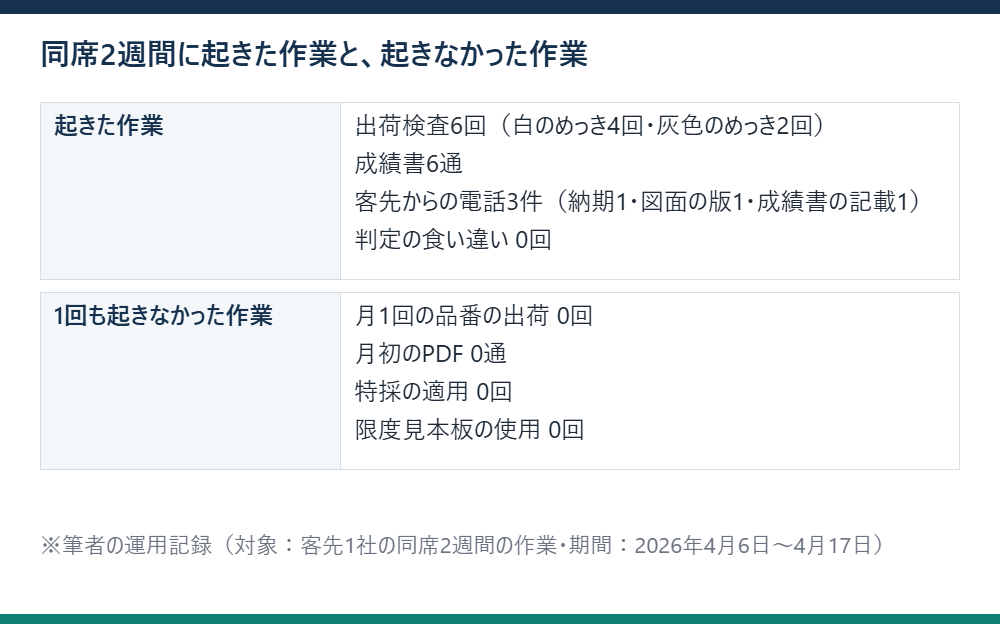 同席の2週間に起きた作業の回数と、1回も起きなかった作業を上下に分けた表