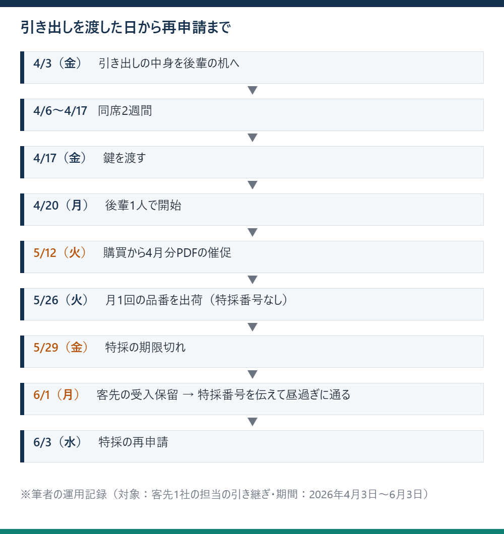 引き出しの中身を渡した4月3日から特採の再申請の6月3日までの出来事を順に並べた流れ図