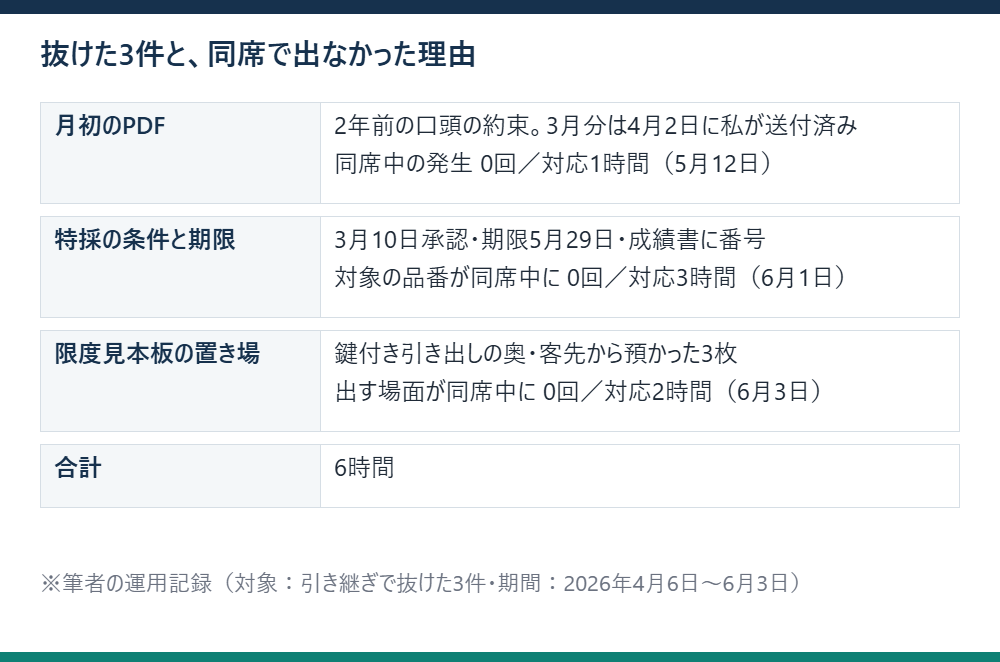 抜けた3件それぞれの中身、同席の2週間に出なかった理由、対応に使った時間を並べた表