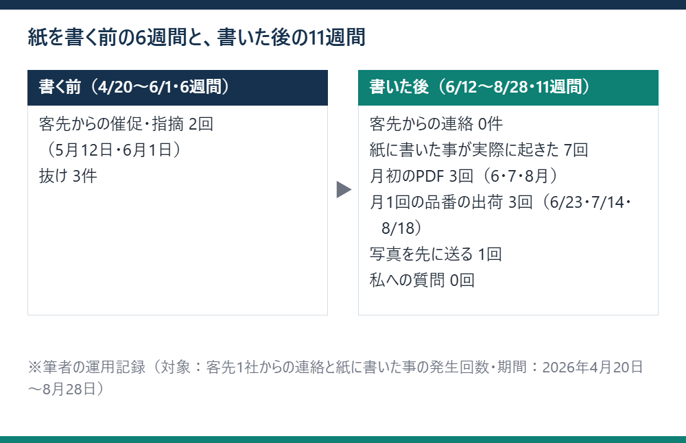 8行の紙を書く前の6週間と書いた後の11週間で、客先からの連絡の回数と紙に書いた事が起きた回数を左右に並べた前後比較