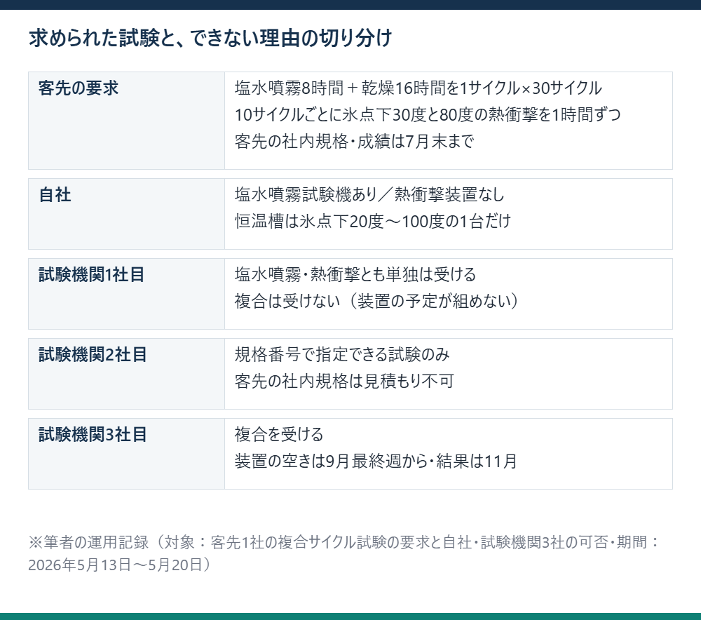 客先が求めた複合サイクル試験の条件と、自社と外部の試験機関3社がそれぞれ実施できない理由を並べた表