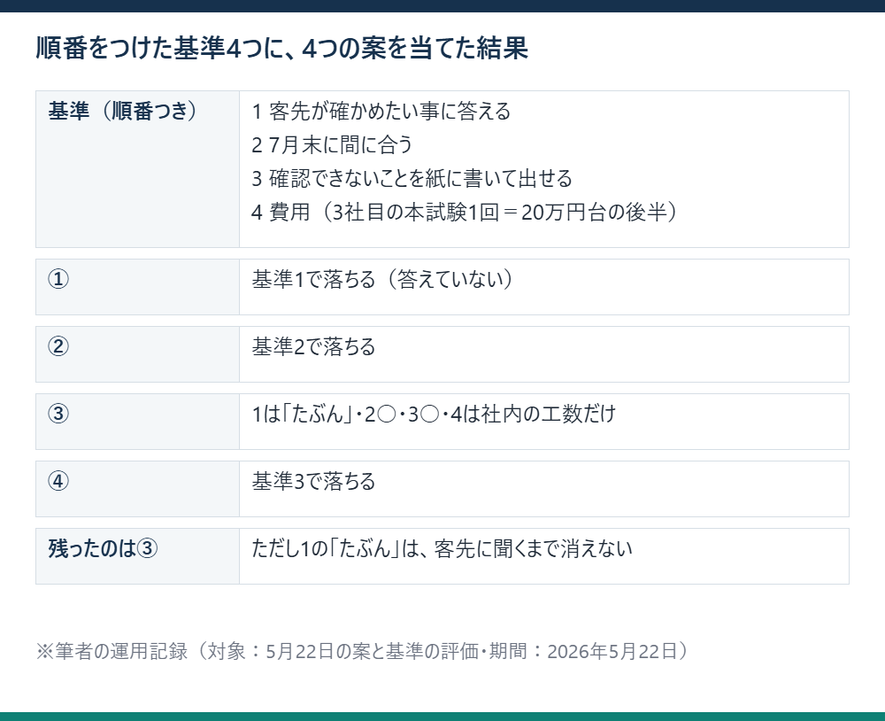 順番をつけた基準4つの列に選択肢4つを当て、どの基準で落ちたかと残った③を示した表