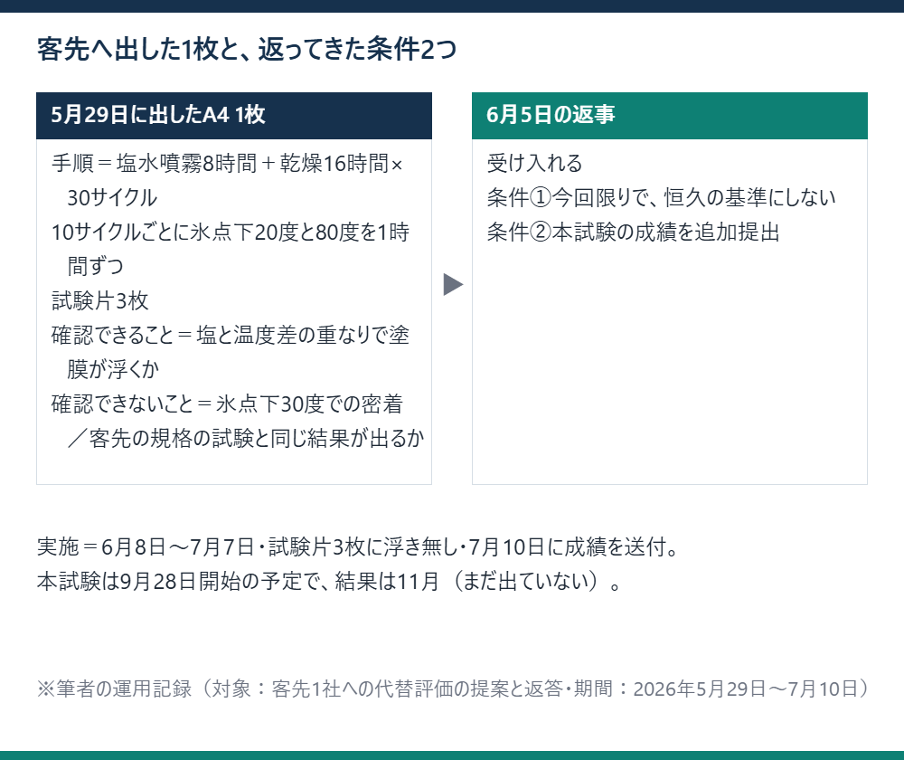 5月29日に客先へ出したA4 1枚の中身と、6月5日に返ってきた条件2つ、実施結果を左右に並べた前後比較