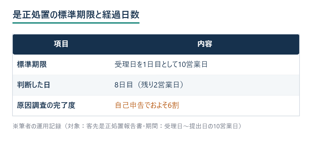 是正処置報告書の標準期限10営業日と8日目時点の進捗を示す図