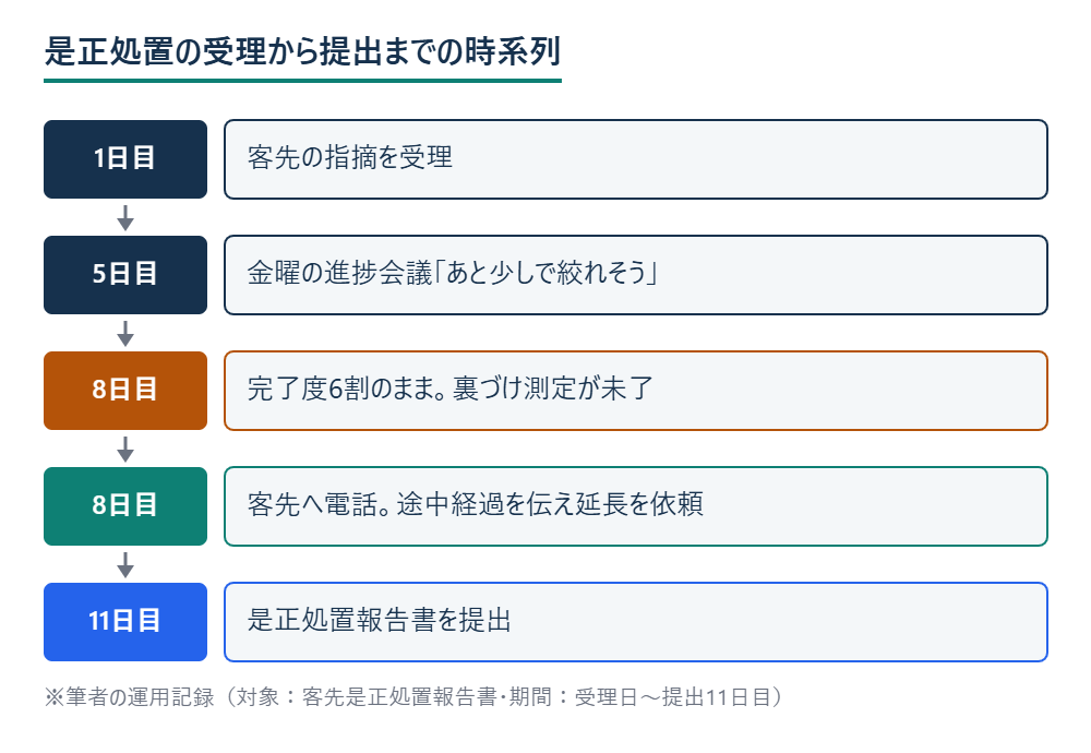 是正処置の受理から提出までの時系列フロー図