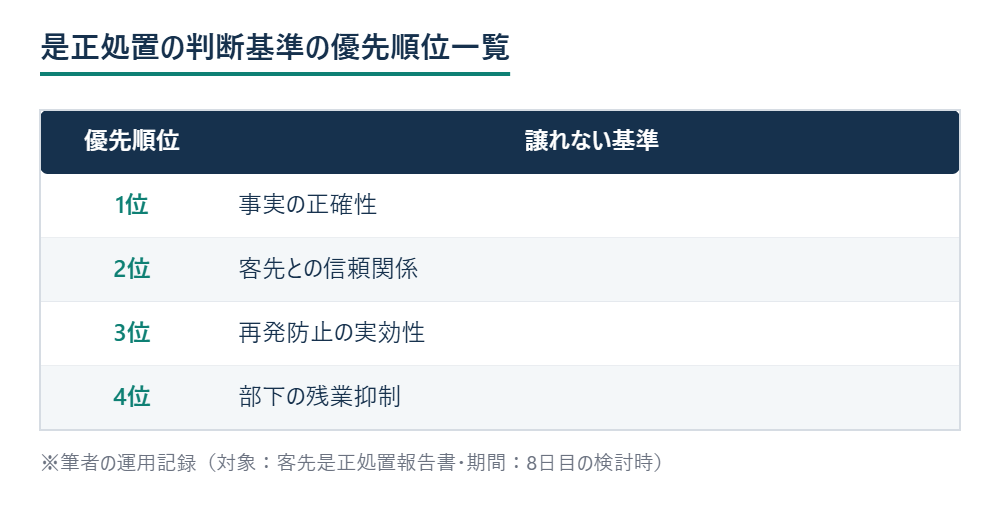 是正処置の判断で使った4つの基準を優先順位順に示す表