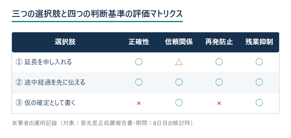 三つの選択肢を四つの判断基準で評価したマトリクス図