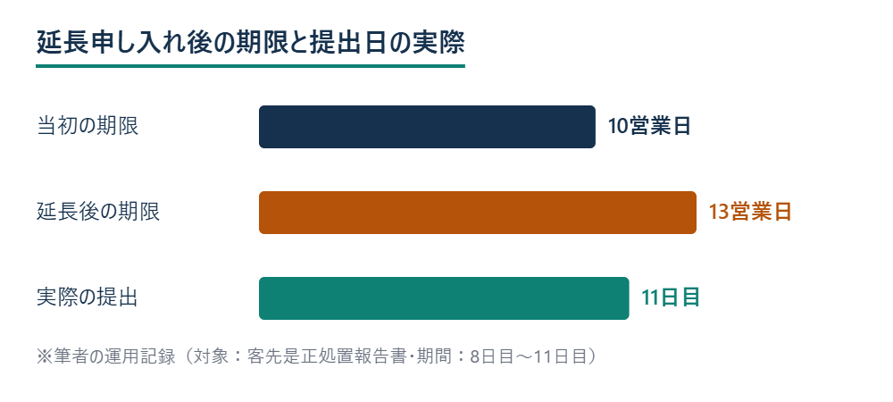 延長申し入れの前後で期限と提出日がどう変わったかを示す比較図