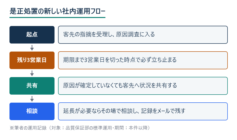 是正処置の残り期限3営業日時点で状況共有する新しい社内運用フロー図