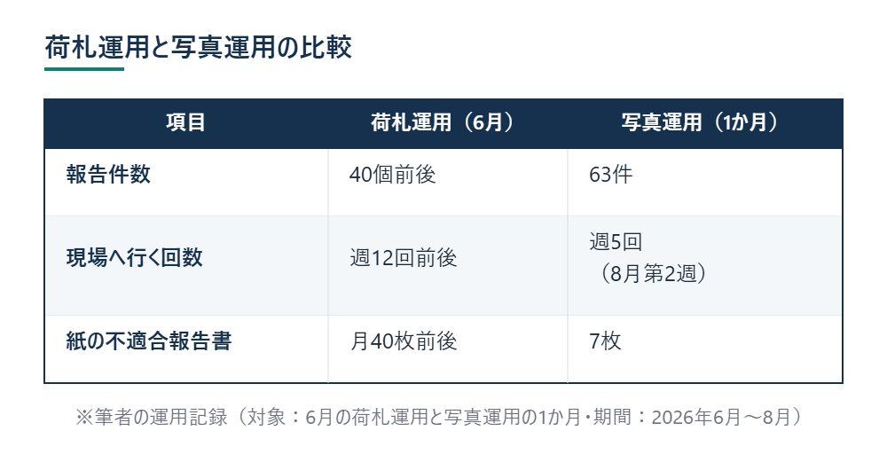 荷札運用と写真運用の比較 ※筆者の運用記録（対象：6月の荷札運用と写真運用の1か月・期間：2026年6月〜8月）